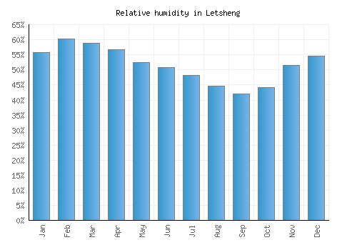 Letsheng relative humidity averages