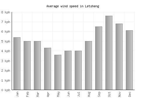 Letsheng average winspeed by month (km/h)