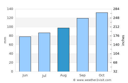 Letterkenny average rain in August
