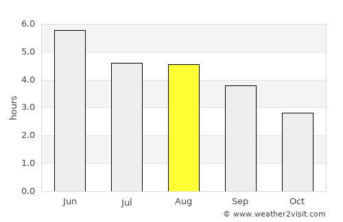 Letterkenny average rain in August