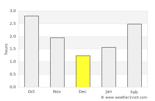 Letterkenny average rain in December