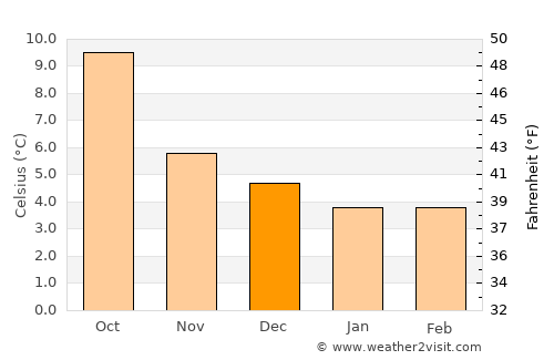 Letterkenny average temperature in December