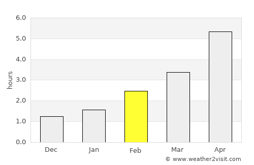 Letterkenny average rain in February