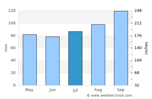 Letterkenny average rain in July