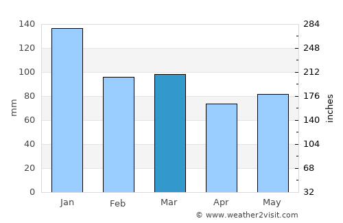 Letterkenny average rain in March