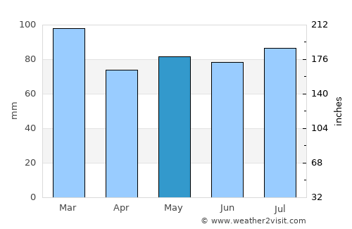 Letterkenny average rain in May