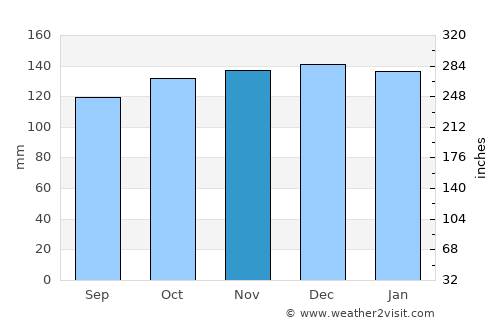 Letterkenny average rain in November