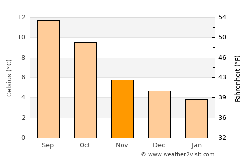 Letterkenny average temperature in November