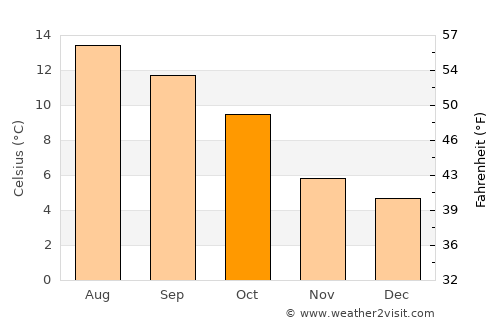 Letterkenny average temperature in October