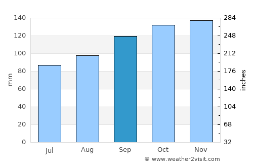 Letterkenny average rain in September