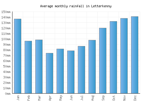 Letterkenny monthly rainfall chart (mm)