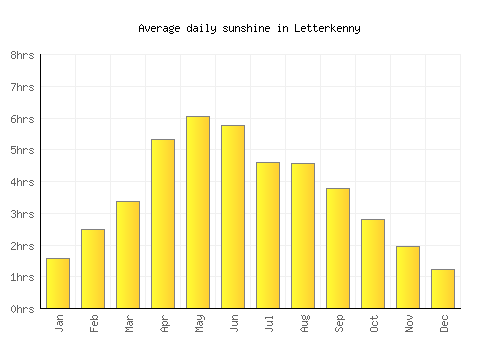 Letterkenny average daily sunshine chart