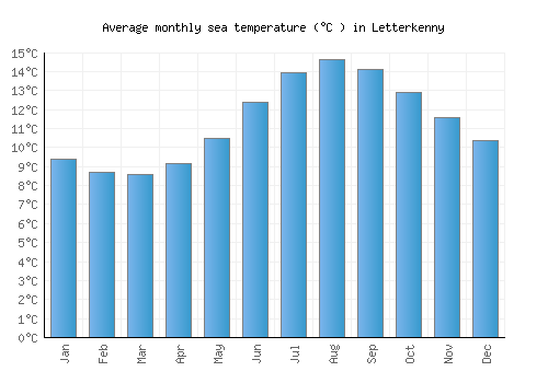 Letterkenny average sea temperature chart (Celsius)