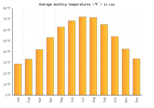 Leu average temperature chart (Fahrenheit)