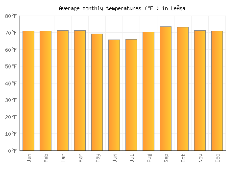 Leúa average temperature chart (Fahrenheit)