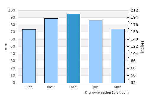 Leudelange average rain in December