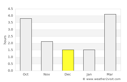Leudelange average rain in December