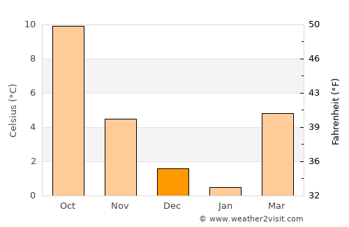 Leudelange average temperature in December