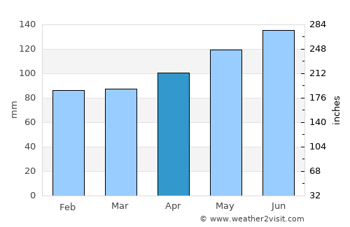 Leuk average rain in April