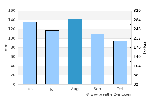 Leuk average rain in August