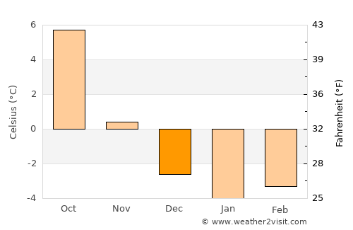 Leuk average temperature in December
