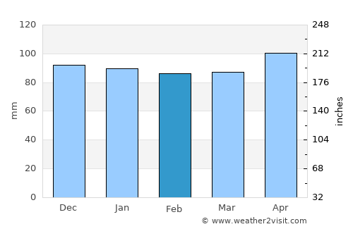 Leuk average rain in February