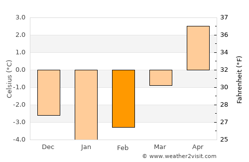 Leuk average temperature in February