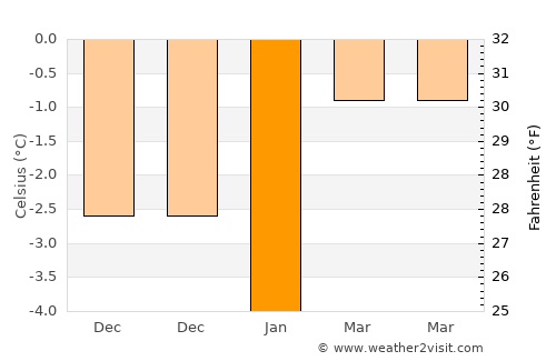 Leuk average temperature in January
