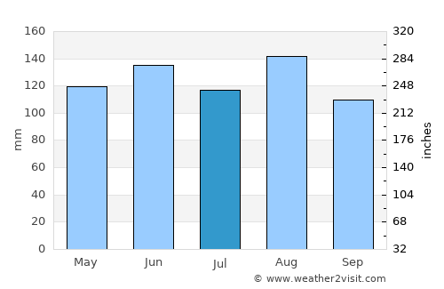 Leuk average rain in July