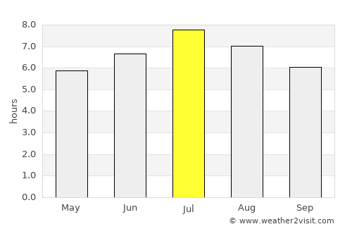 Leuk average rain in July
