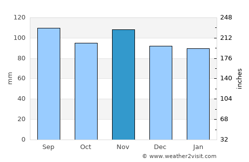 Leuk average rain in November