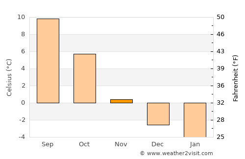 Leuk average temperature in November