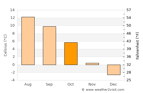 Leuk average temperature in October