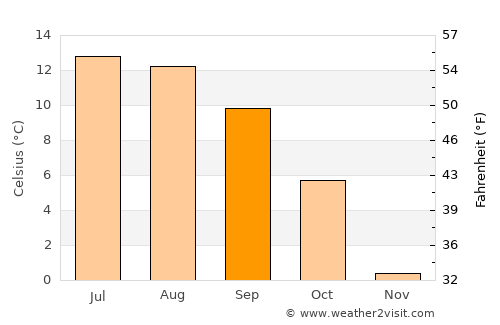 Leuk average temperature in September