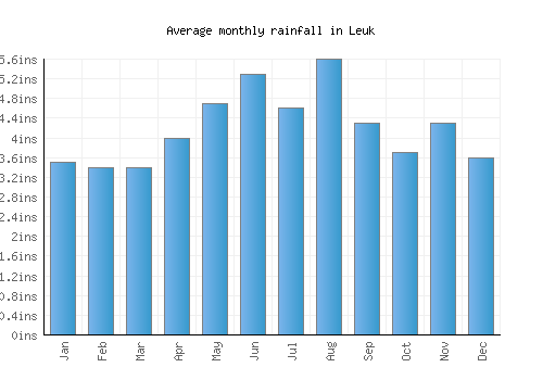 Leuk monthly rainfall chart (inches)