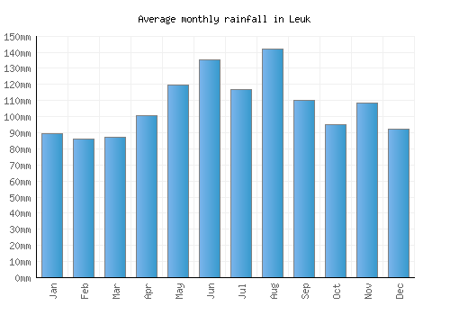 Leuk monthly rainfall chart (mm)