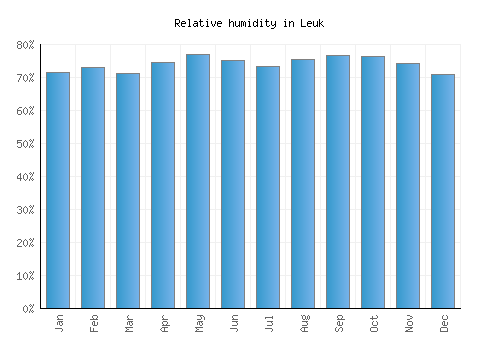 Leuk relative humidity averages