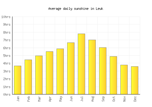 Leuk average daily sunshine chart