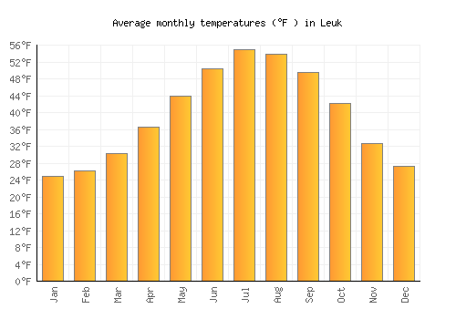 Leuk average temperature chart (Fahrenheit)