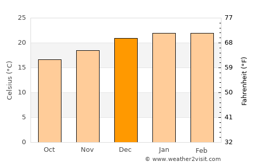 Leumeah average temperature in December