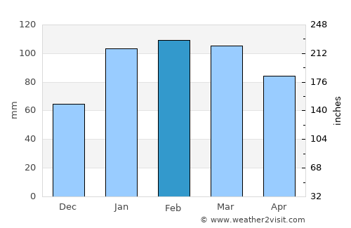 Leumeah average rain in February