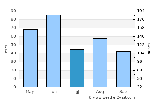 Leumeah average rain in July