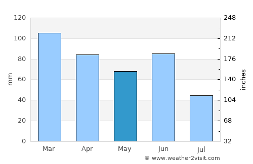 Leumeah average rain in May