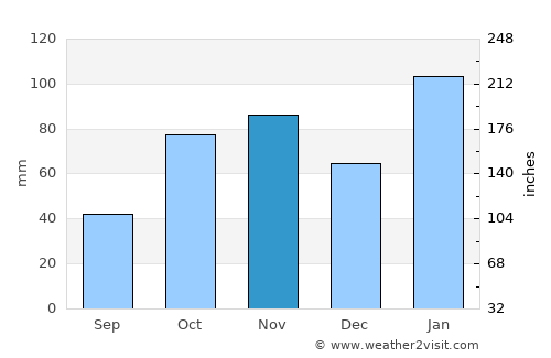Leumeah average rain in November