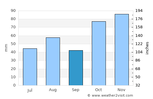 Leumeah average rain in September