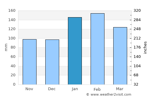 Leura average rain in January