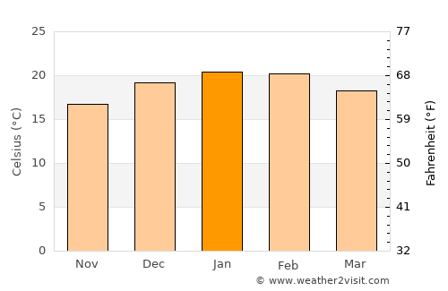 Leura average temperature in January