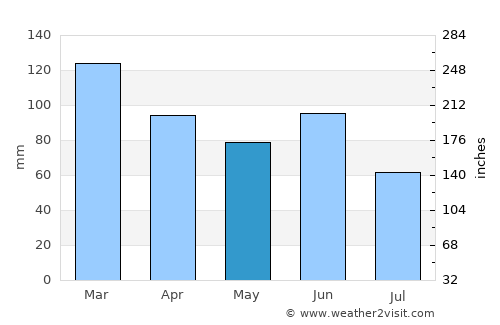 Leura average rain in May
