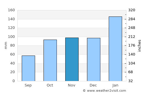 Leura average rain in November