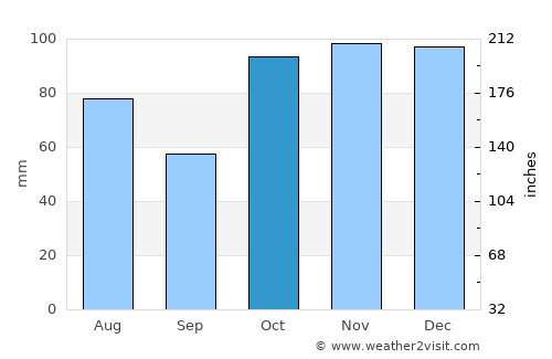 Leura average rain in October